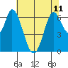 Smith Slough tide chart for Tuesday, June 11, 2024