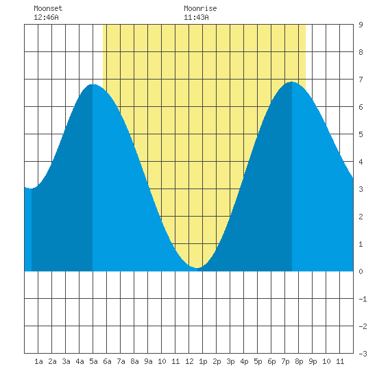Smith Slough tide chart for Wednesday, June 12, 2024