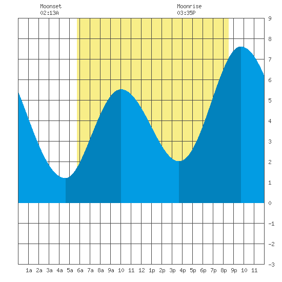 Smith Slough tide chart for Sunday, June 16, 2024