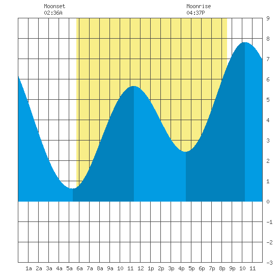 Smith Slough tide chart for Monday, June 17, 2024