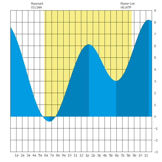 Smith Slough tide chart for Wednesday, June 19, 2024