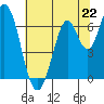 Smith Slough tide chart for Saturday, June 22, 2024