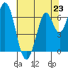 Smith Slough tide chart for Sunday, June 23, 2024