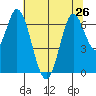 Smith Slough tide chart for Wednesday, June 26, 2024