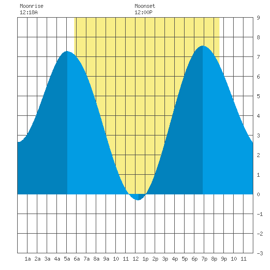Smith Slough tide chart for Thursday, June 27, 2024