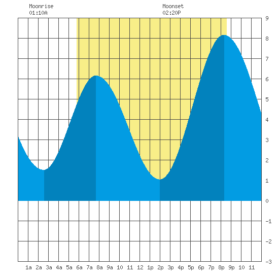 Smith Slough tide chart for Saturday, June 29, 2024