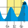 Smith Slough tide chart for Sunday, June 30, 2024