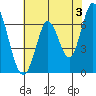 Smith Slough tide chart for Monday, June 3, 2024