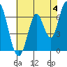 Smith Slough tide chart for Tuesday, June 4, 2024