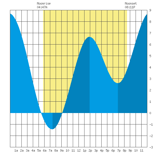 Smith Slough tide chart for Wednesday, June 5, 2024