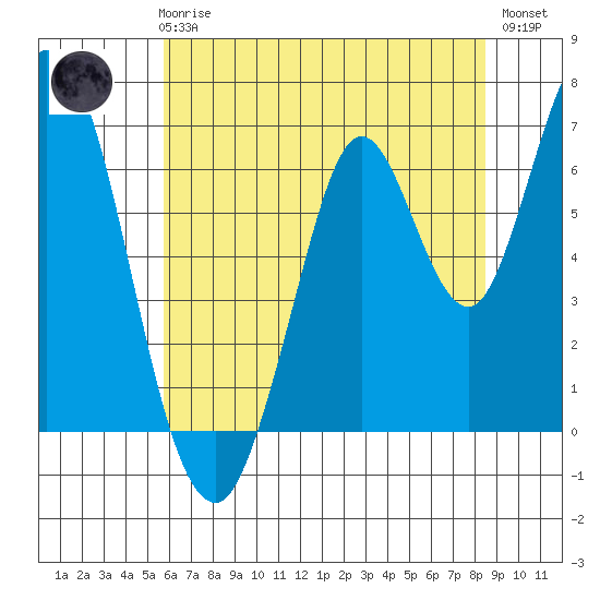 Smith Slough tide chart for Thursday, June 6, 2024