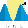 Smith Slough tide chart for Wednesday, July 10, 2024