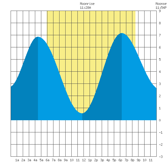 Smith Slough tide chart for Thursday, July 11, 2024