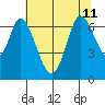 Smith Slough tide chart for Thursday, July 11, 2024