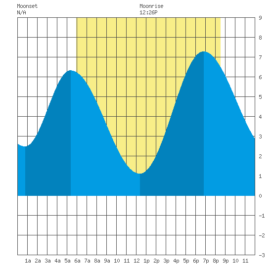 Smith Slough tide chart for Friday, July 12, 2024