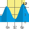 Smith Slough tide chart for Friday, July 12, 2024