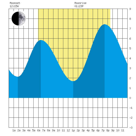 Smith Slough tide chart for Saturday, July 13, 2024