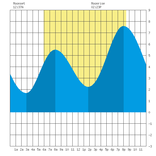 Smith Slough tide chart for Sunday, July 14, 2024