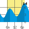 Smith Slough tide chart for Sunday, July 14, 2024