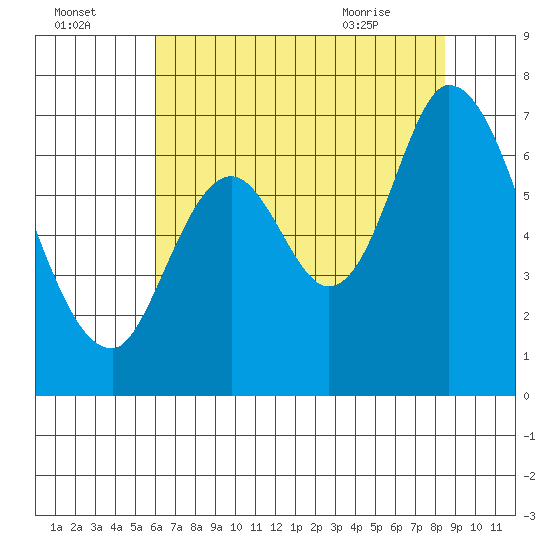 Smith Slough tide chart for Monday, July 15, 2024