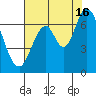 Smith Slough tide chart for Tuesday, July 16, 2024