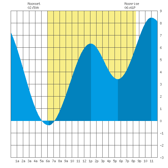 Smith Slough tide chart for Thursday, July 18, 2024