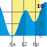 Smith Slough tide chart for Thursday, July 18, 2024