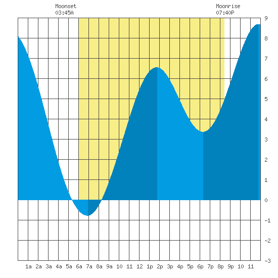 Smith Slough tide chart for Friday, July 19, 2024