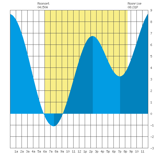 Smith Slough tide chart for Saturday, July 20, 2024