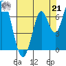 Smith Slough tide chart for Sunday, July 21, 2024