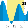 Smith Slough tide chart for Tuesday, July 23, 2024