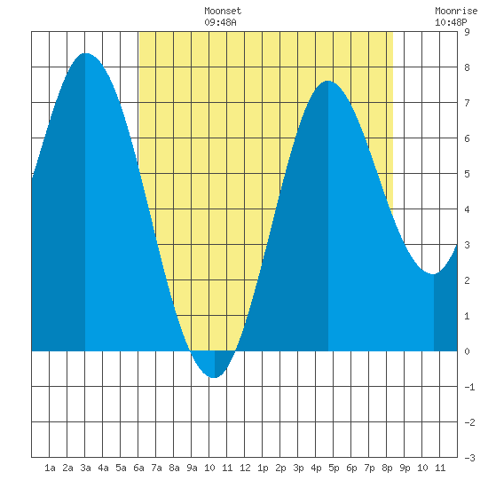 Smith Slough tide chart for Wednesday, July 24, 2024