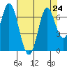 Smith Slough tide chart for Wednesday, July 24, 2024