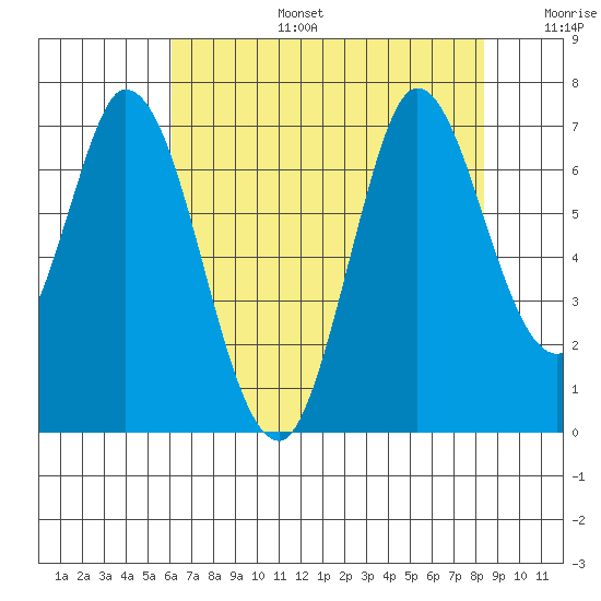 Smith Slough tide chart for Thursday, July 25, 2024