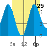 Smith Slough tide chart for Thursday, July 25, 2024