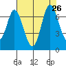 Smith Slough tide chart for Friday, July 26, 2024