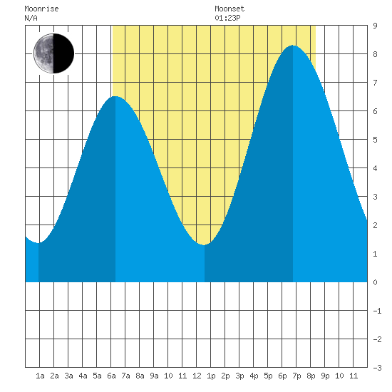 Smith Slough tide chart for Saturday, July 27, 2024