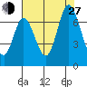 Smith Slough tide chart for Saturday, July 27, 2024