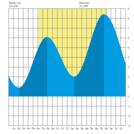 Smith Slough tide chart for Sunday, July 28, 2024