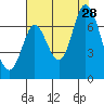 Smith Slough tide chart for Sunday, July 28, 2024