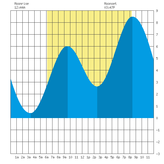 Smith Slough tide chart for Monday, July 29, 2024