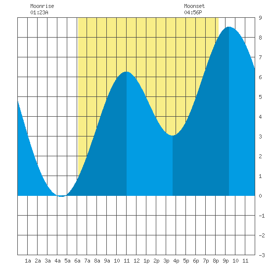 Smith Slough tide chart for Tuesday, July 30, 2024