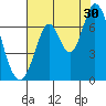 Smith Slough tide chart for Tuesday, July 30, 2024