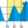 Smith Slough tide chart for Wednesday, July 31, 2024