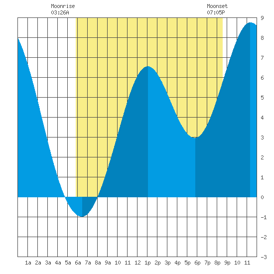 Smith Slough tide chart for Wednesday, July 3, 2024