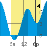 Smith Slough tide chart for Thursday, July 4, 2024