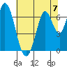 Smith Slough tide chart for Sunday, July 7, 2024