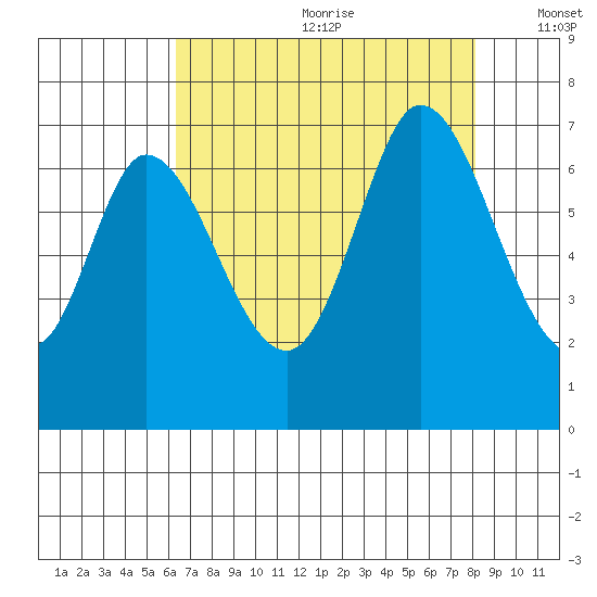 Smith Slough tide chart for Saturday, August 10, 2024