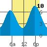 Smith Slough tide chart for Saturday, August 10, 2024