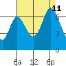 Smith Slough tide chart for Sunday, August 11, 2024